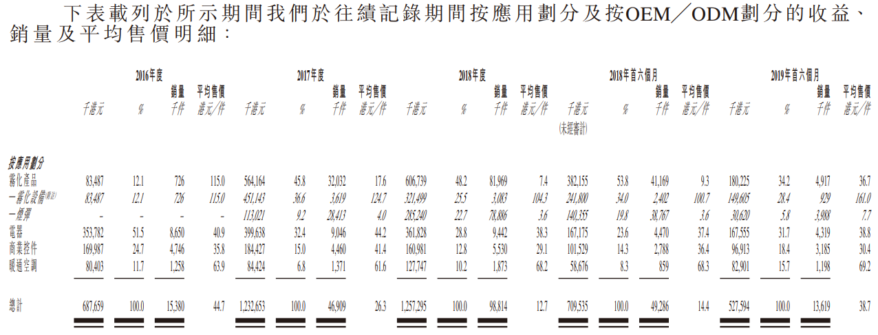 丽年国际（09918.HK）打新分析：基本面差负债高，适合搏傻的主板小票