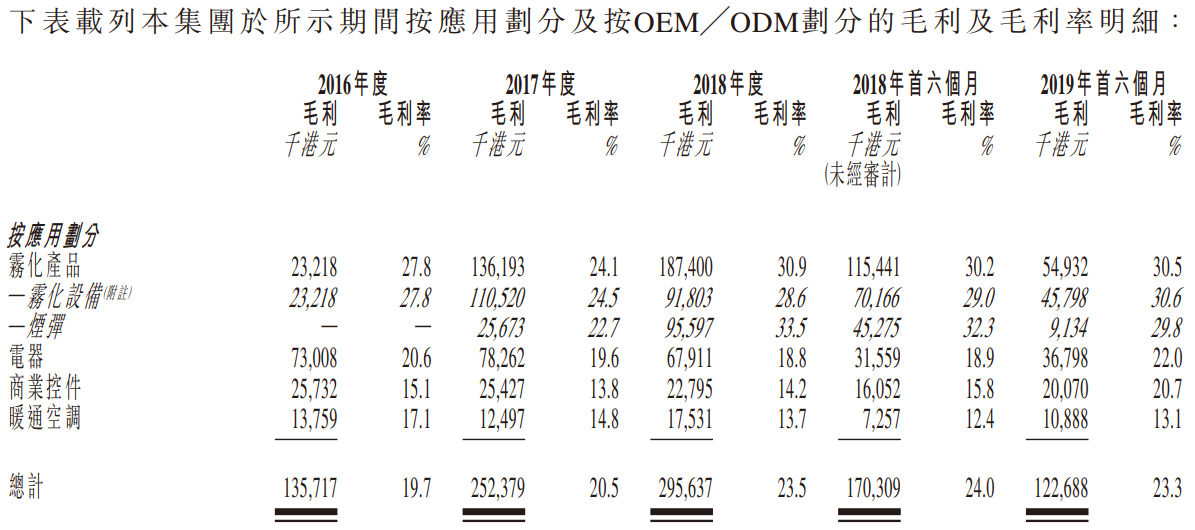 丽年国际（09918.HK）打新分析：基本面差负债高，适合搏傻的主板小票