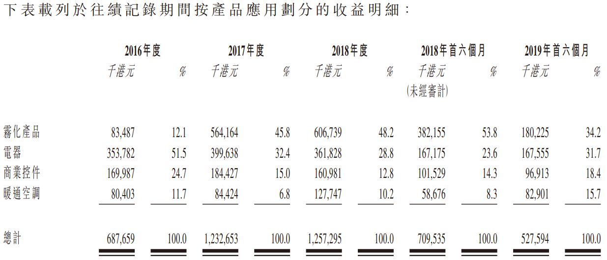 丽年国际（09918.HK）打新分析：基本面差负债高，适合搏傻的主板小票