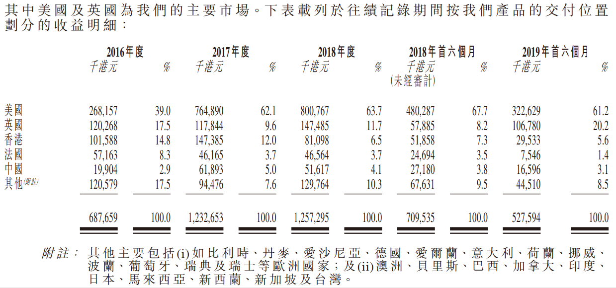 丽年国际（09918.HK）打新分析：基本面差负债高，适合搏傻的主板小票