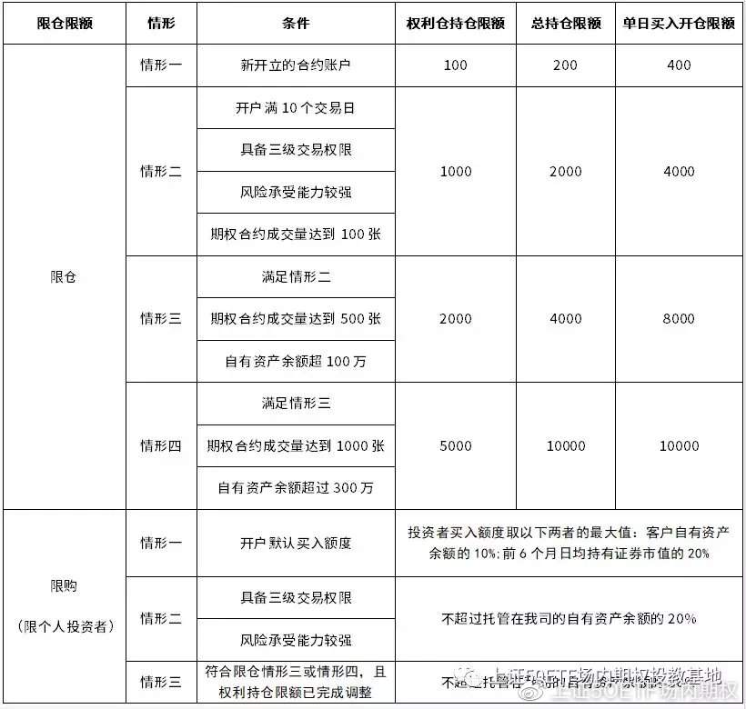 关于期权风控规则：限购、熔断、强平等...说明