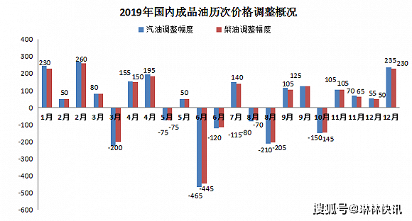 今年国内成品油价以上涨收官，加满一箱92号汽油多花9元