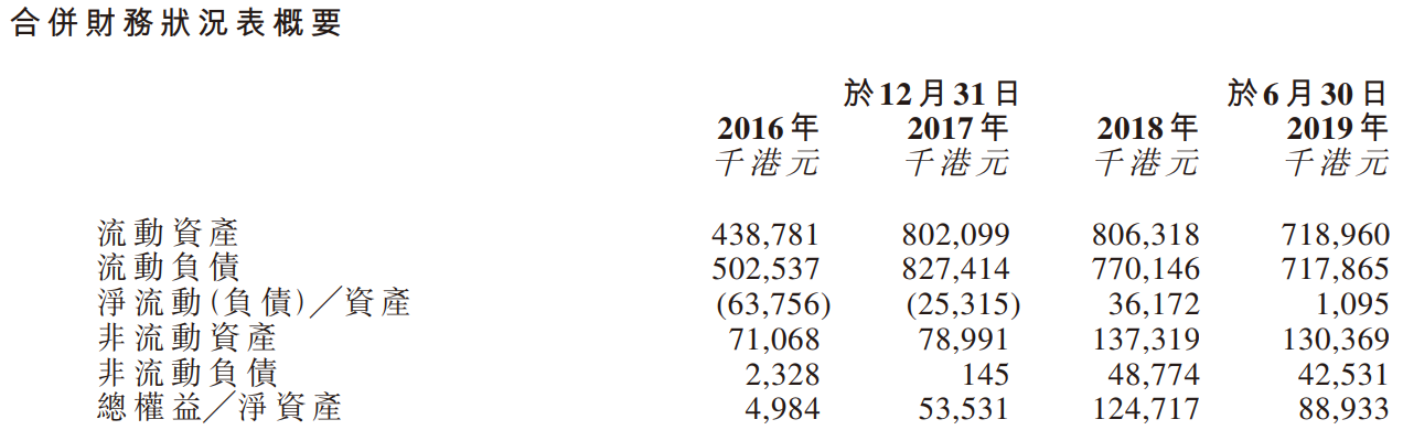 丽年国际（09918.HK）打新分析：基本面差负债高，适合搏傻的主板小票