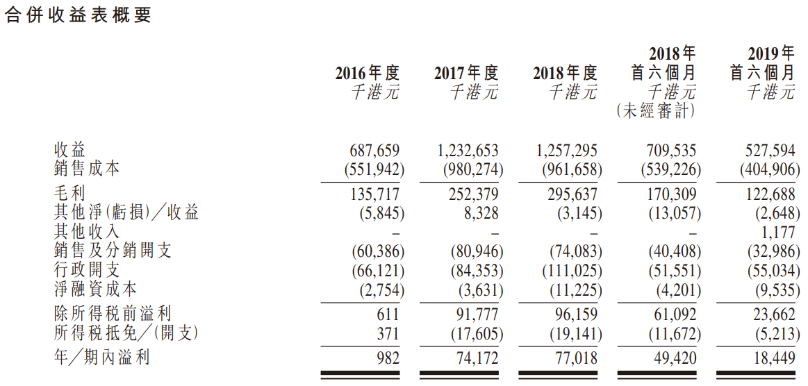 丽年国际（09918.HK）打新分析：基本面差负债高，适合搏傻的主板小票