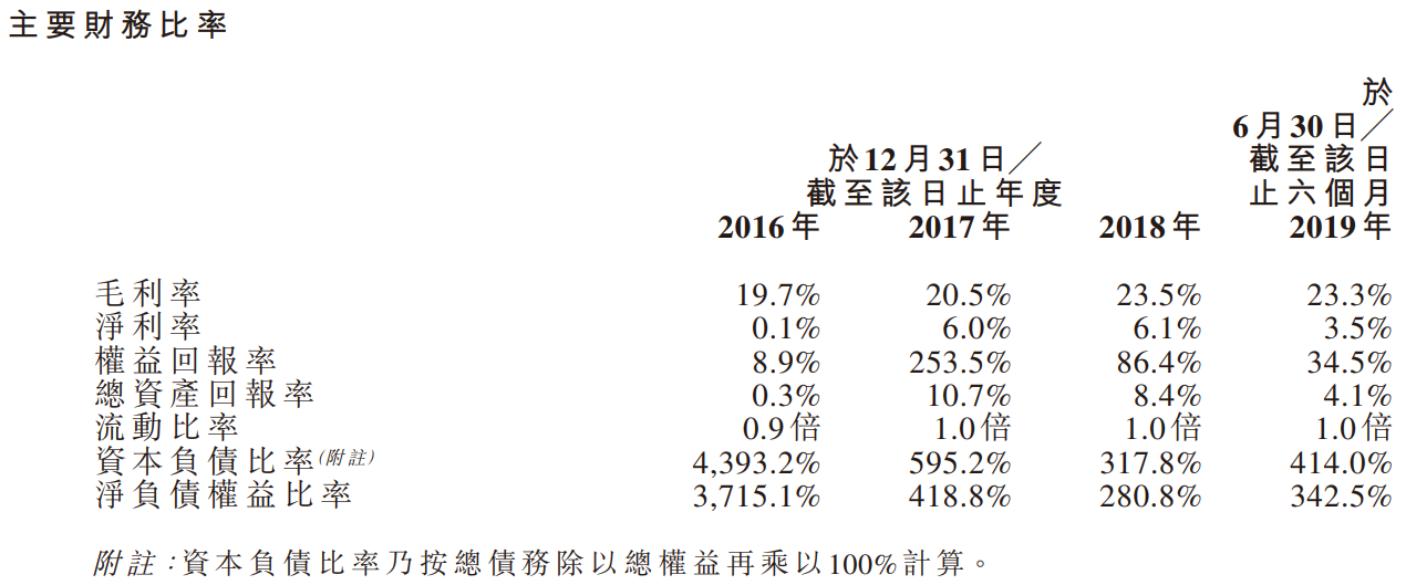 丽年国际（09918.HK）打新分析：基本面差负债高，适合搏傻的主板小票