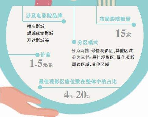 分区售票阵营扩至15家影院找到新掘金点？