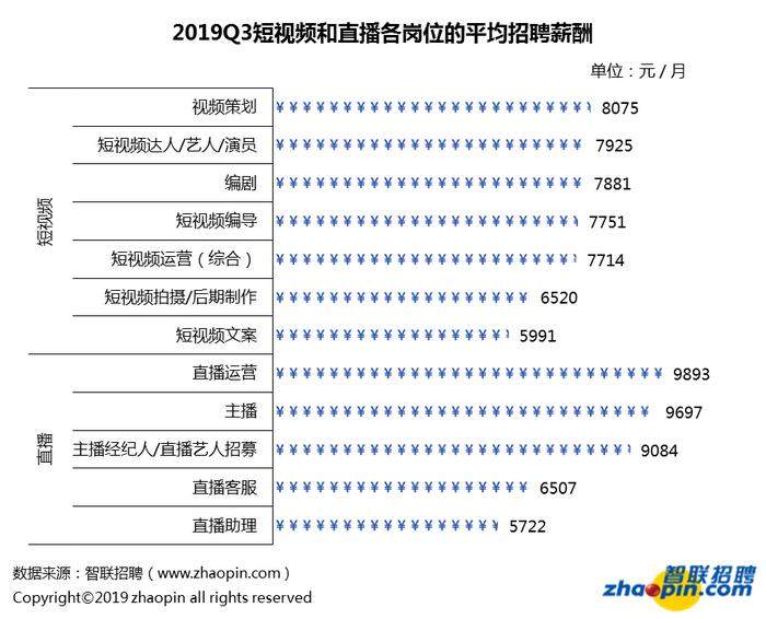 直播业平均招聘月薪9423元并非人人都是李佳琦