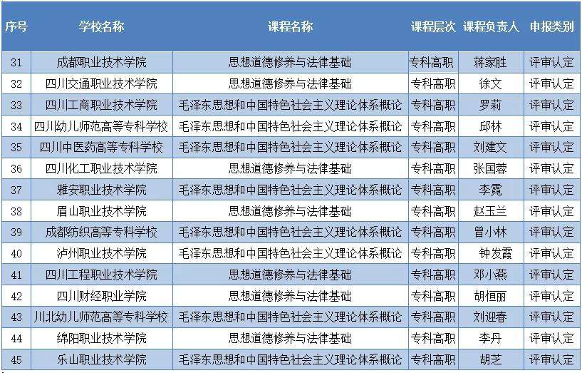 重磅！四川高职院校65门课程获省级示范课程认定