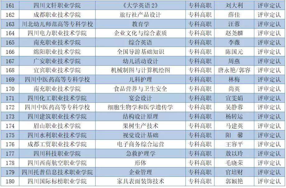 重磅！四川高职院校65门课程获省级示范课程认定