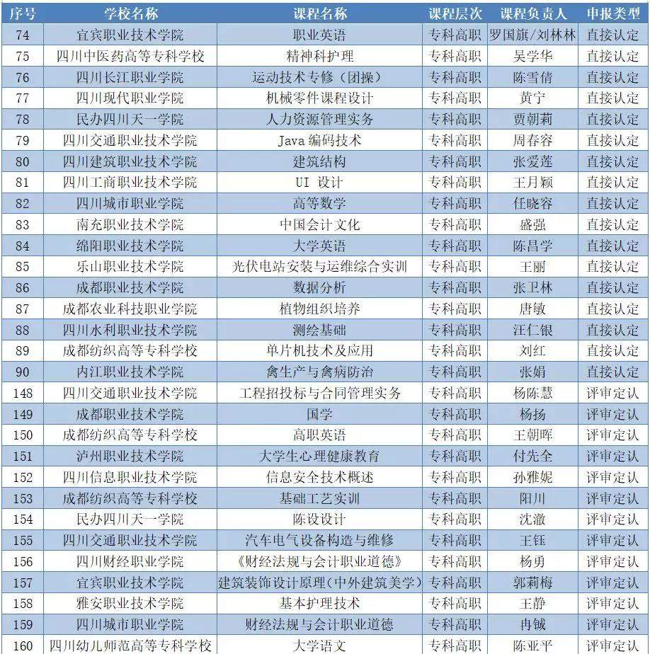 重磅！四川高职院校65门课程获省级示范课程认定