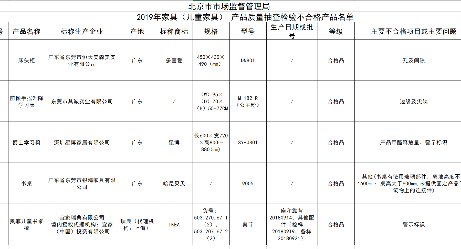 5批次儿童家具产品被检出不合格，多喜爱、宜家上榜