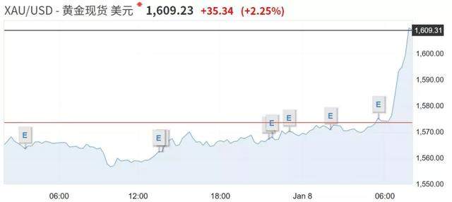 受中东局势影响原油大涨4%，金价飙升