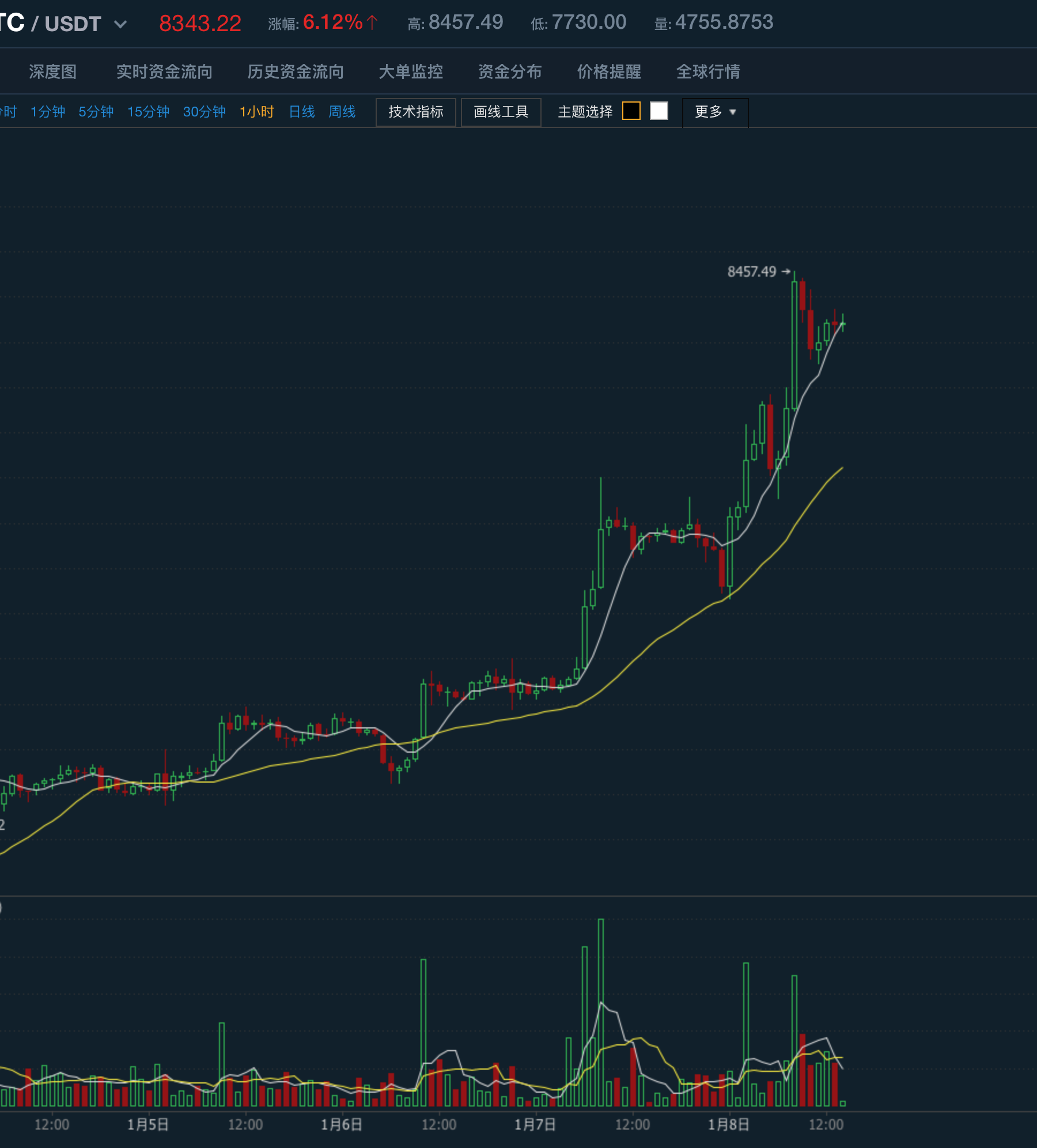 BTC大涨如何避免踏空