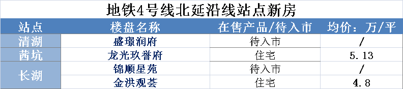 2020深圳新开地铁物业大pk，谁能成为下一个黑马？