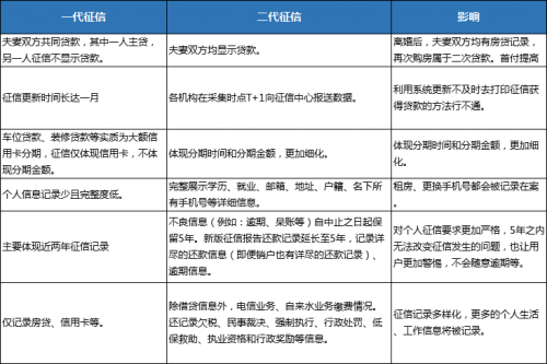 央行将上线史上最严征信系统！千亿市场或被激活（附股）