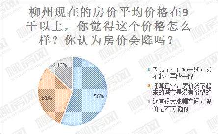 柳州购房心态摸底！近3千份问卷，调查结果出来了！