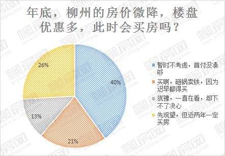 柳州购房心态摸底！近3千份问卷，调查结果出来了！