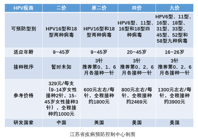 首个国产HPV疫苗上市，盐城人民也作了贡献！