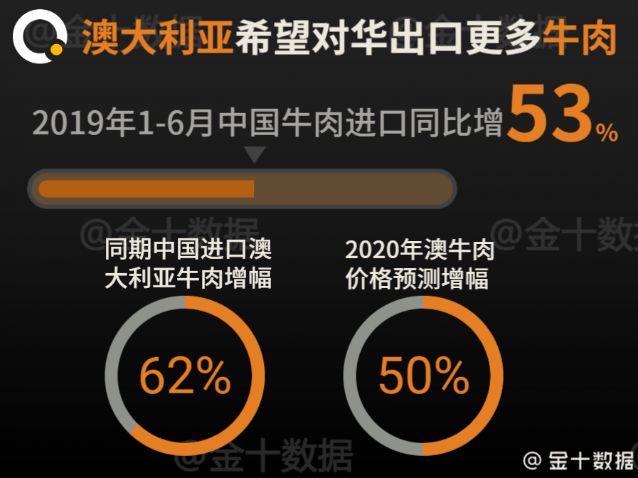 澳大利亚牛肉对华降价25%，却遭“退款”！中国转身拥抱俄罗斯牛肉