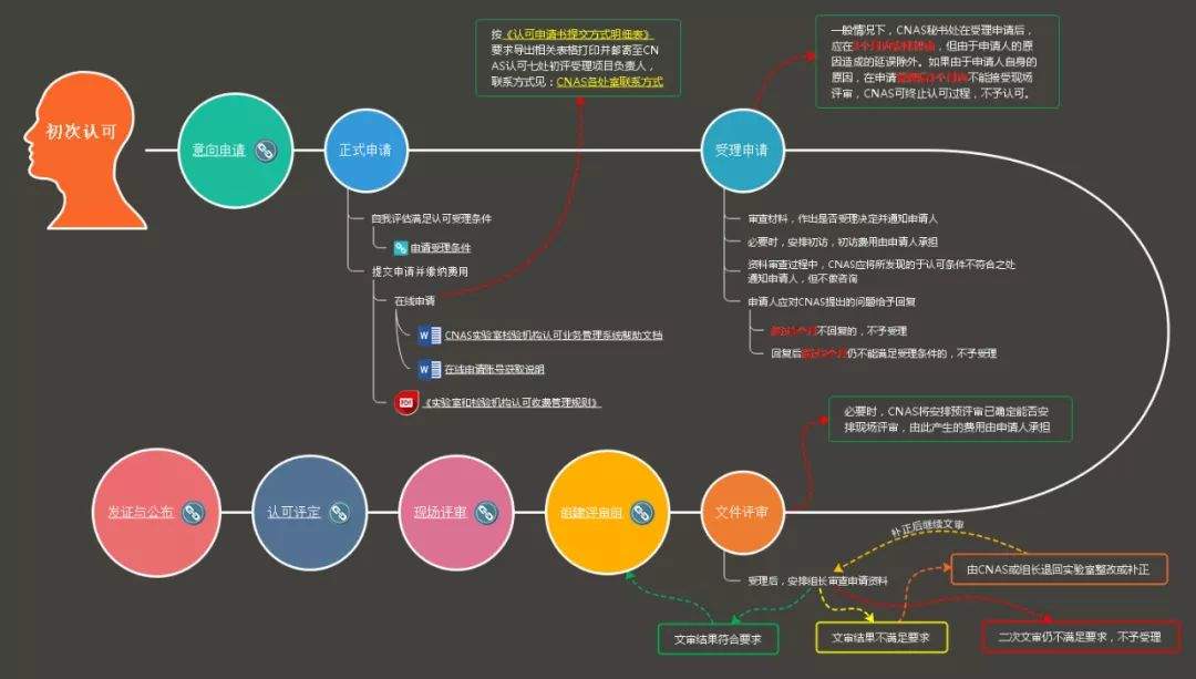 手把手教你申请实验室认可