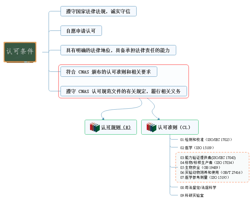 手把手教你申请实验室认可