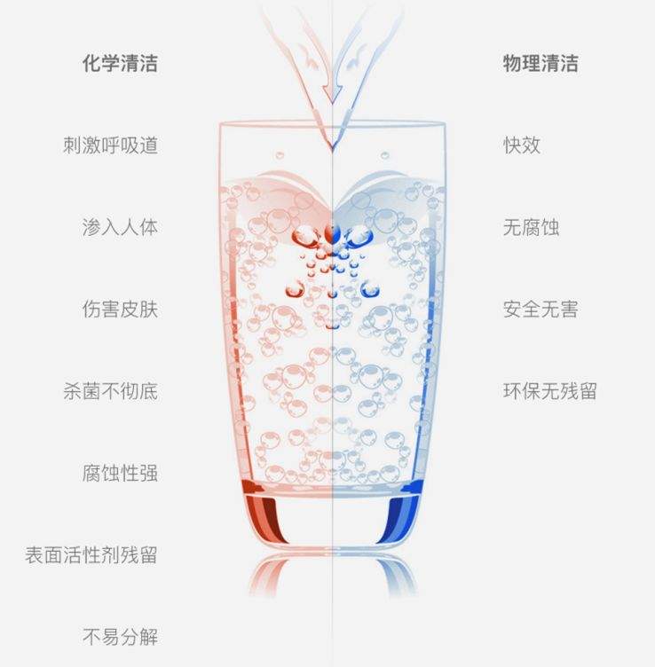 ◑10年顽固污渍，不用洗洁精，用它全搞定，一台顶5台！小米众筹率1000%！