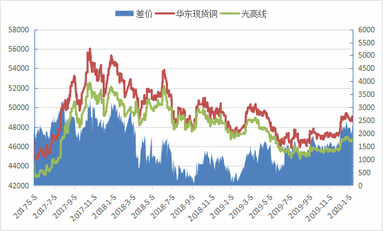 数据|年关将至铜棒企业减弱开工力度