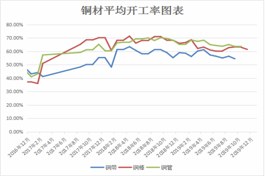 数据|年关将至铜棒企业减弱开工力度