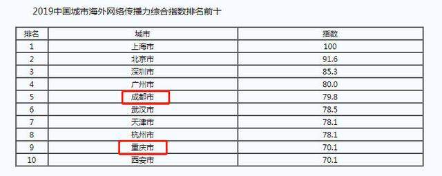 成渝旅游哪家强？重庆旅游炙手可热，国际认知度却不如成都