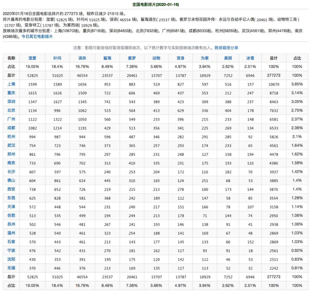 票房丨周三大盘累计6200万#叶问4#1330万累计10.75亿#误杀#1310万累计10.86亿#宠爱#累计6.04亿