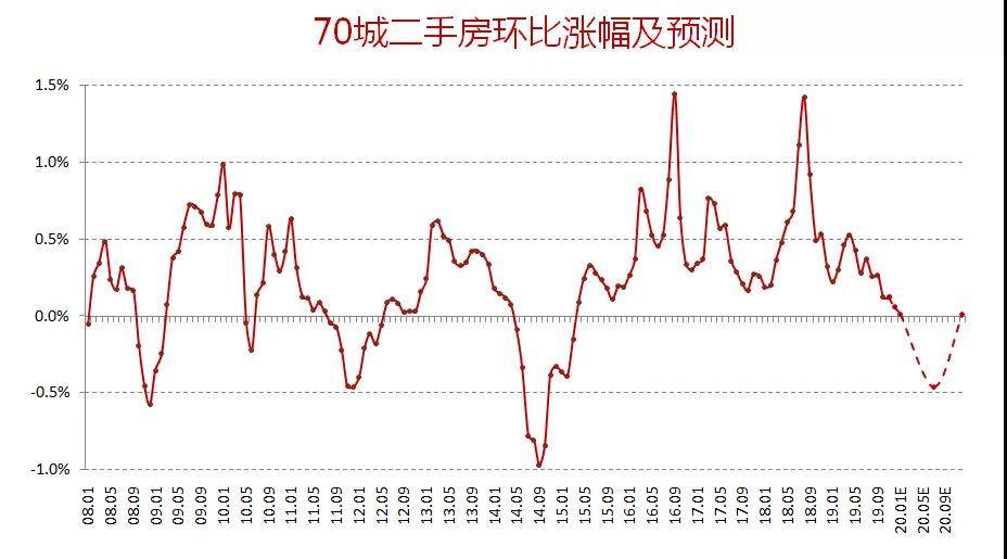 2020年，预计全国新房成交均价上涨5%