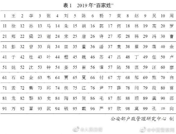 2019年百家姓排名万、欧姓首次入选你的姓排第几？