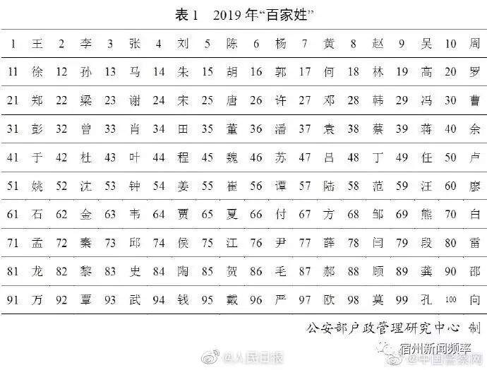 2019年这个姓又稳坐第一，“万”姓、“欧”姓跻身“百家姓”