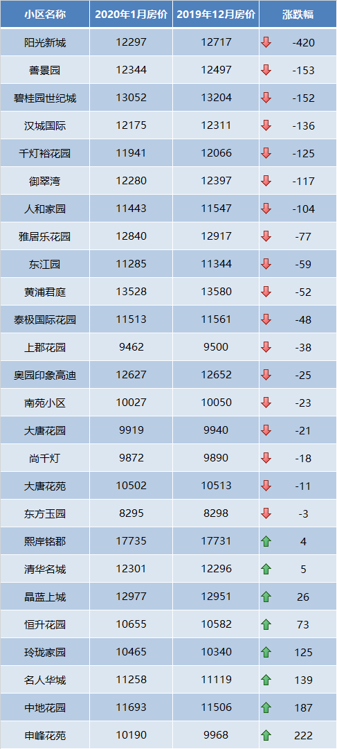 刚刚，昆山超500个小区房价曝光，看看你家跌还是涨