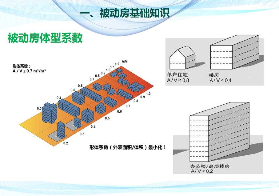 【第七届空净行业高峰论坛报告】文夕科技桃圣博：被动房技术与新风的应用