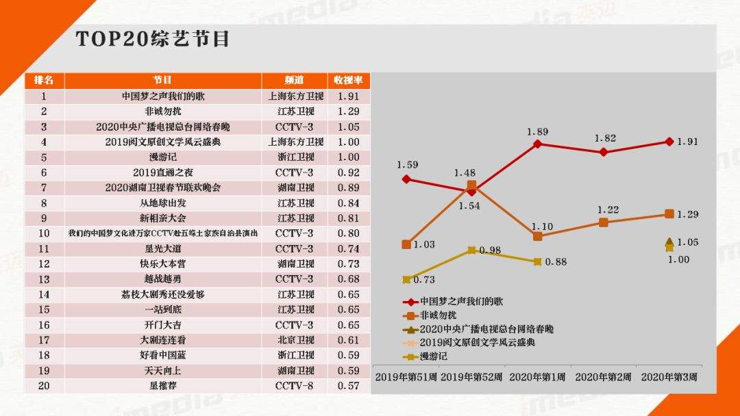 媒介周刊|2020春晚大战一触即发，央卫视各出奇招恭贺新春！