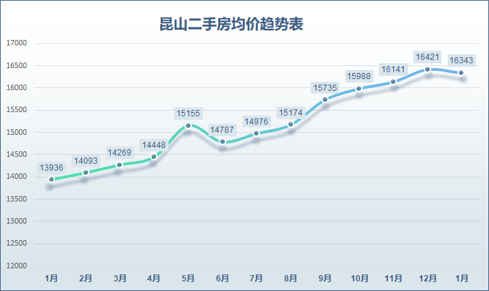 刚刚，昆山超500个小区房价曝光，看看你家跌还是涨