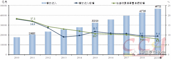 中烹协：预计2020年国内餐饮市场规模将达到五万亿元