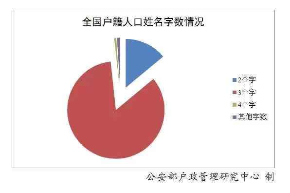 公安部官宣！2019年“百家姓”排名又有新变化，赶快来围观吧