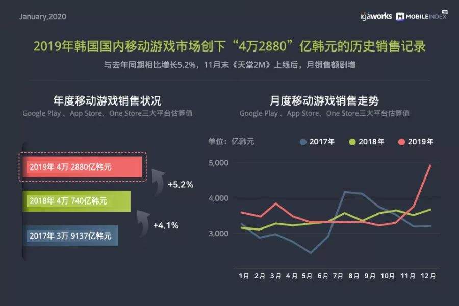 虎牙年度大数据报告：超80%用户是90后王者荣耀成为游戏吸金王|热点