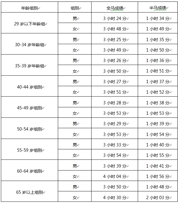 全马半马前20名有奖金！2020湖北•长江国际超级马拉松暨石首马拉松一键报名~