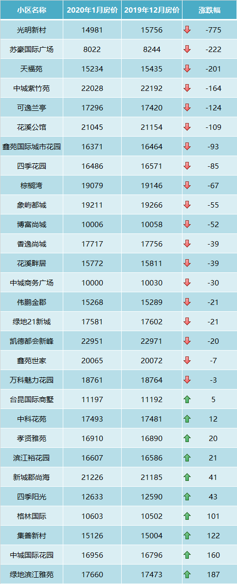 刚刚，昆山超500个小区房价曝光，看看你家跌还是涨