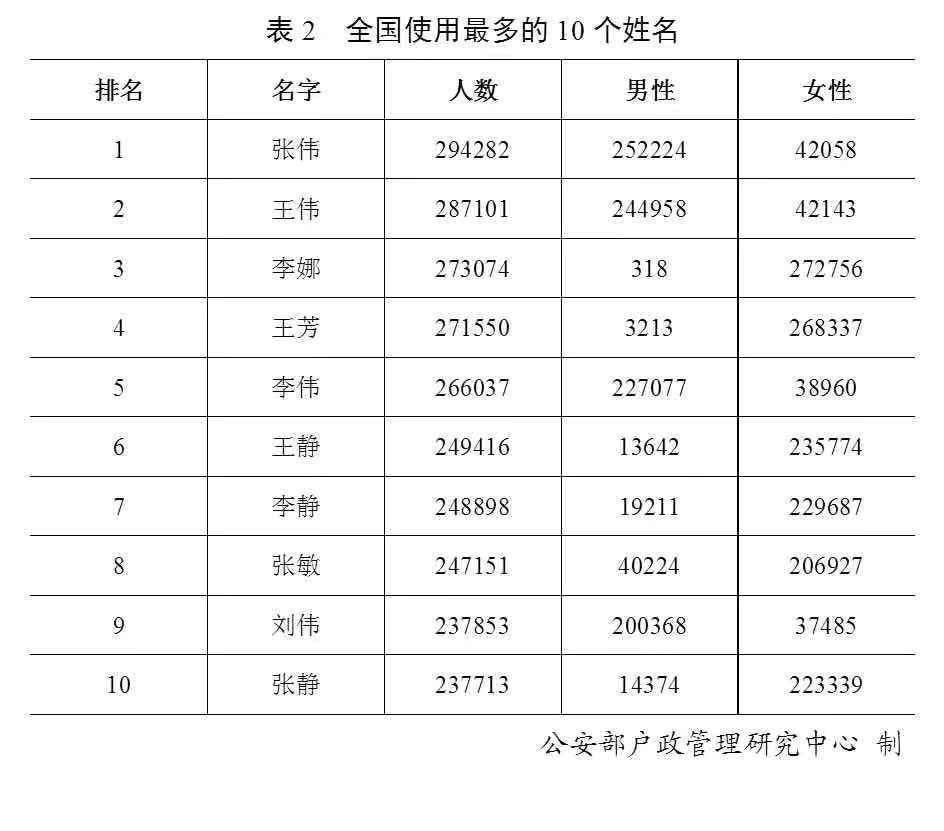 公安部官宣！2019年“百家姓”排名又有新变化，赶快来围观吧