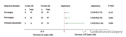 EJCTS:早期手术可能改善漏斗胸患儿的心理行为异常