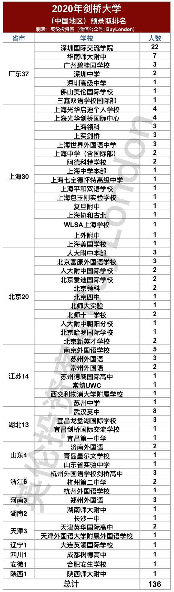 牛剑放榜！预录取249名中国学生！上海全国第一，广东吊打北京