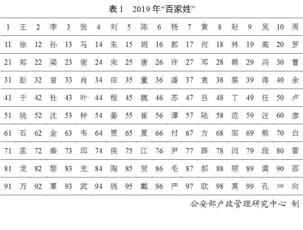 公安部官宣！2019年“百家姓”排名又有新变化，赶快来围观吧