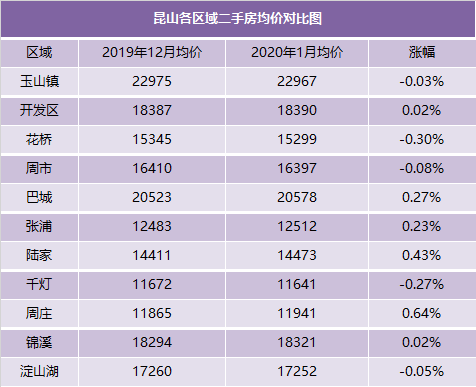 刚刚，昆山超500个小区房价曝光，看看你家跌还是涨