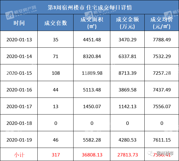 【量价齐跌】第3周宿州楼市：住宅成交317套,环比下降26.45%;成交金额环比下降27.42%!