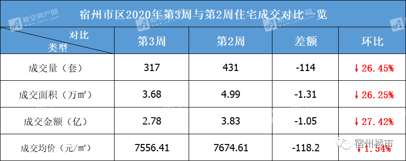 【量价齐跌】第3周宿州楼市：住宅成交317套,环比下降26.45%;成交金额环比下降27.42%!