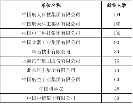 北京理工大学2019届毕业生就业质量报告：主要去央企，年薪15.8万